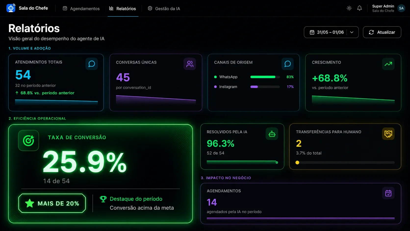 Painel real de relatórios da IA da Levani Fisioterapia